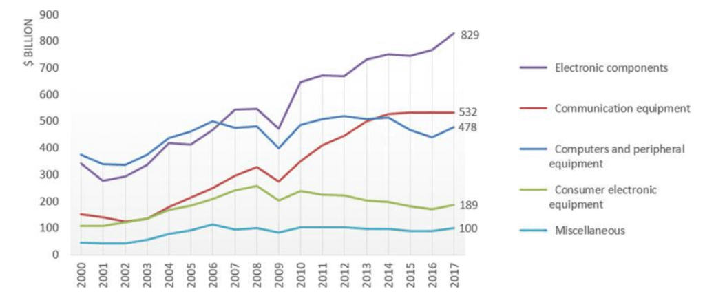 Importaciones de bienes de la industria electrónica