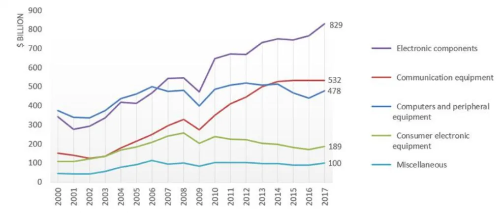 Importaciones de bienes de la industria electrónica