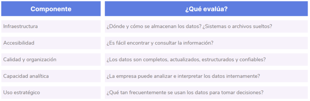 Madurez de datos