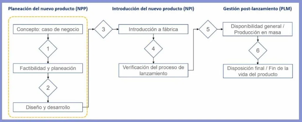 Etapas principales en el desarrollo de producto electrónico