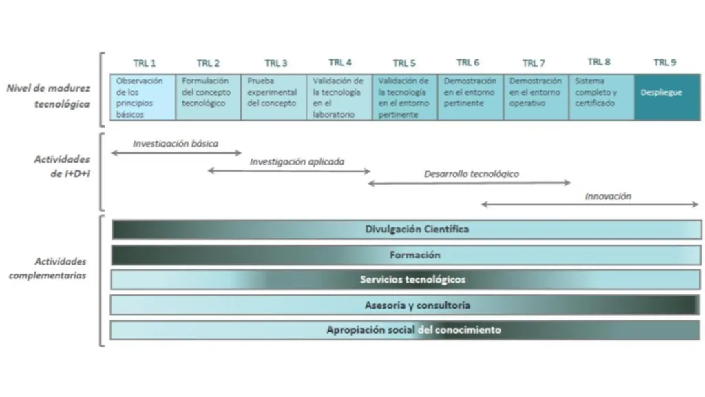 Niveles de madurez tecnológica