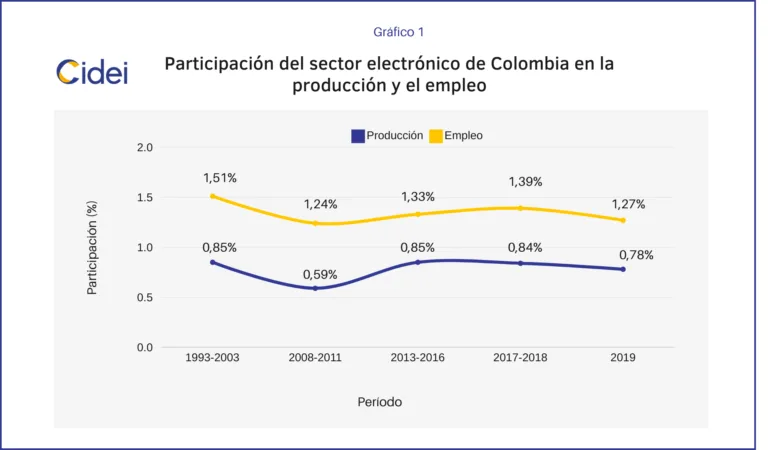 Industria Electrónica en Colombia