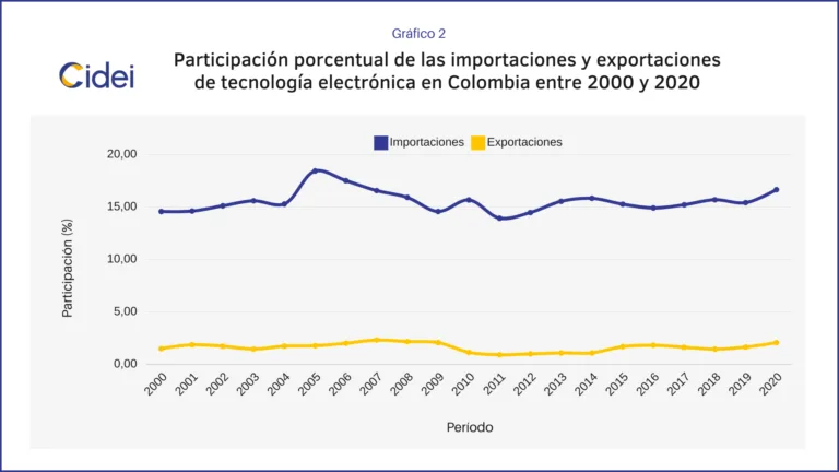 Importaciones y exportaciones de tecnología electrónica