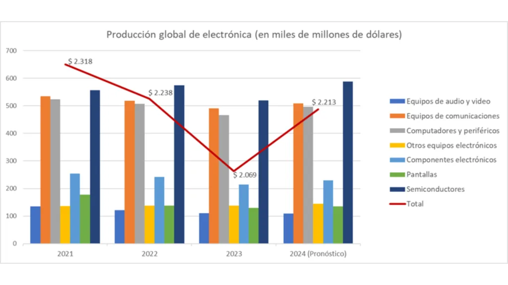 Industria electrónica mundial