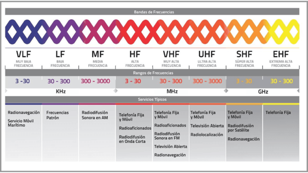 Bandas de frecuencia