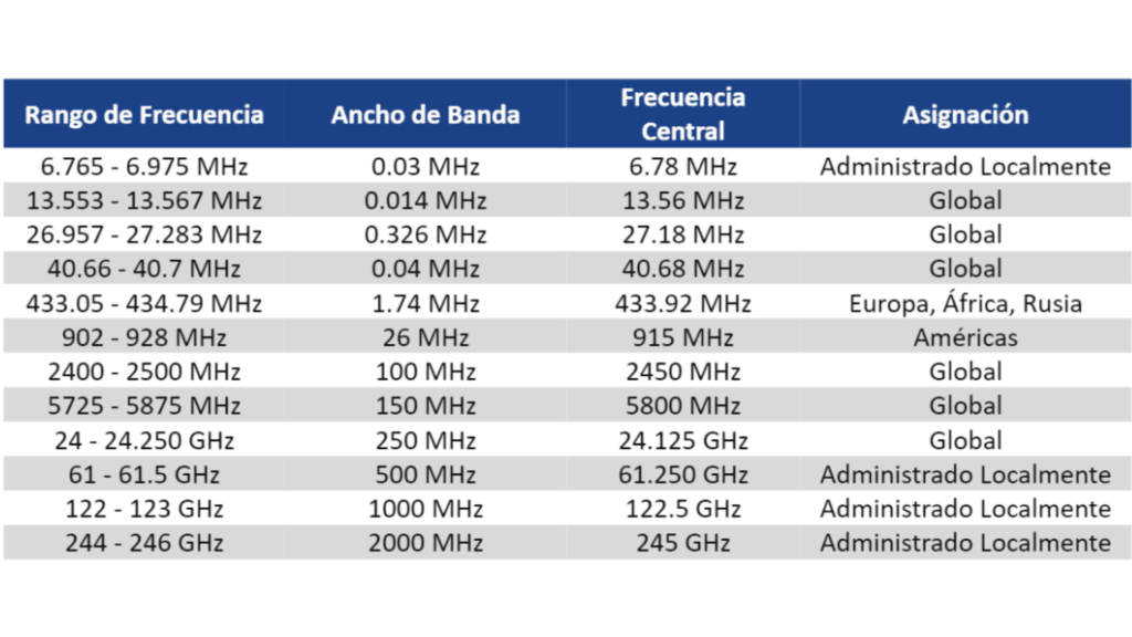 Bandas de frecuencia ISM
