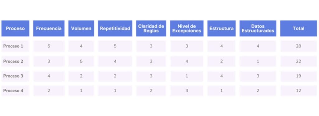 Procesos administrativos automatizables