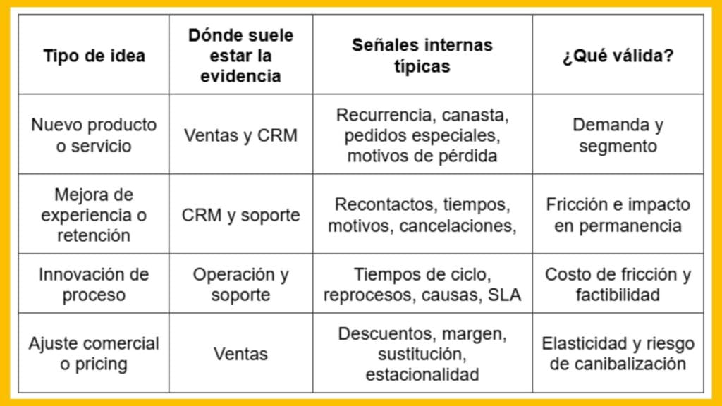 Validar ideas con datos