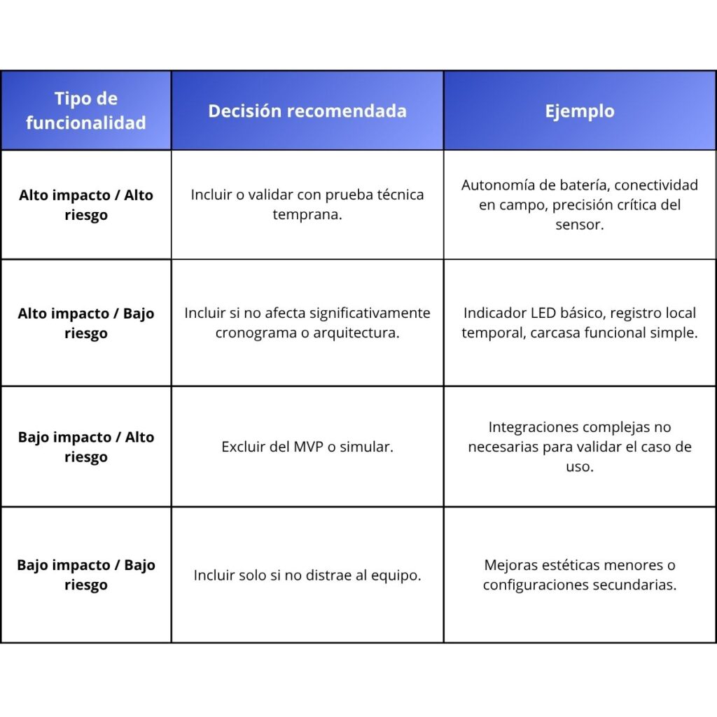 Matriz impacto-riesgo para decidir qué entra al MVP