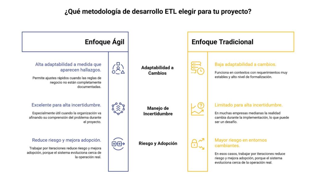 Que metodología de desarrollo ETL elegir