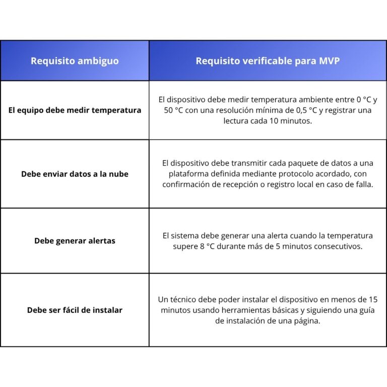 Requisitos funcionales qué debe hacer el MVP