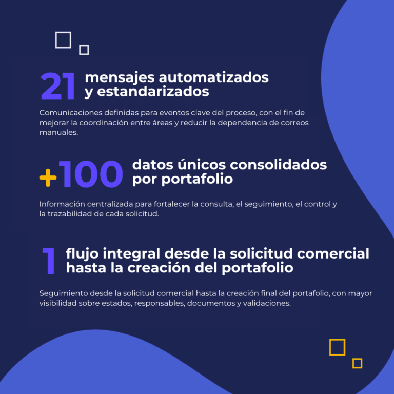 Automatización de portafolios inmobiliarios