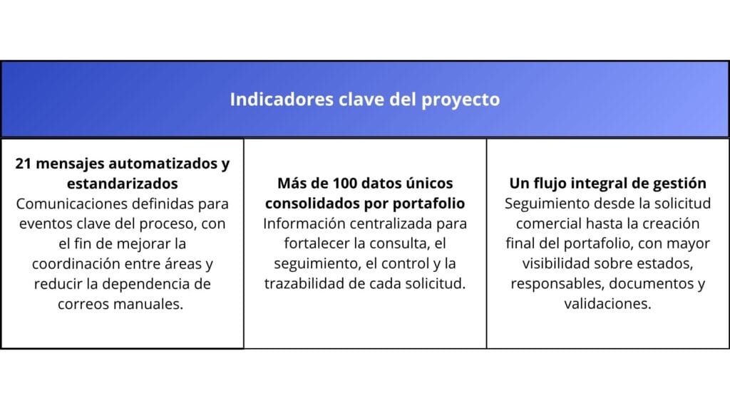 Indicadores clave del proyecto