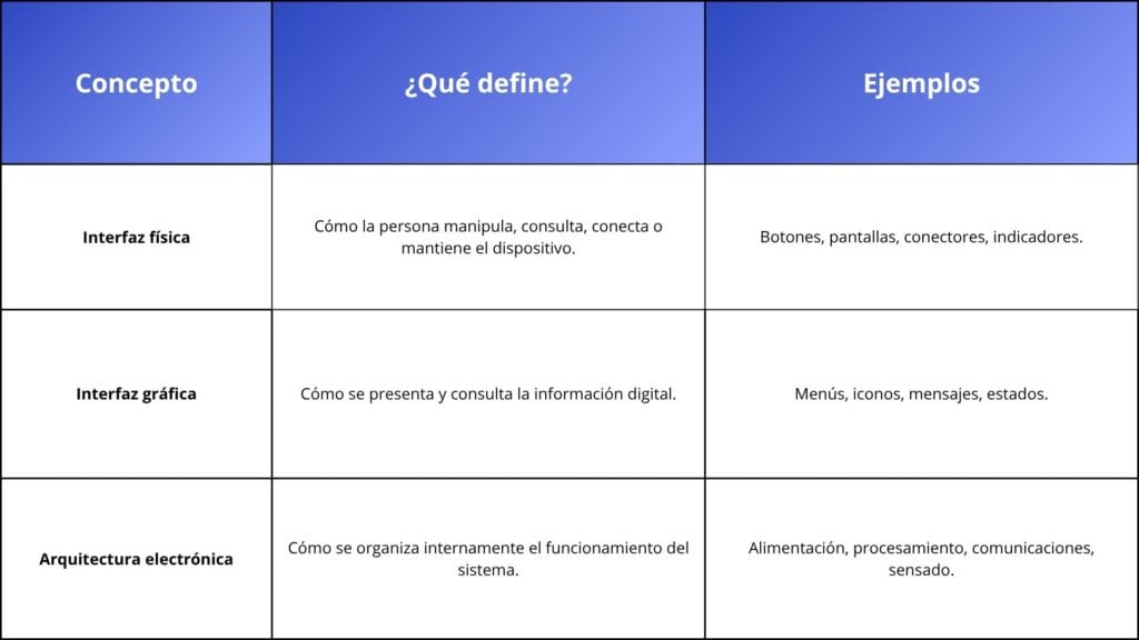 Interfaz física de usuario, interfaz gráfica y arquitectura electrónica
